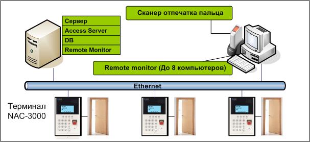 NAC-3000 биометрическая система контроля доступа